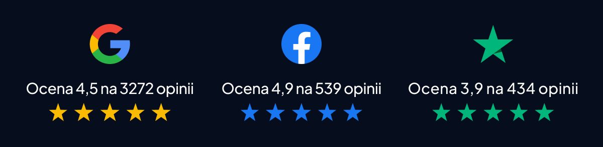 Ocena 4,5 na 3272 opinii Google · 4,9 na 539 opinii Facebook · 3,9 na 434 opinii Trustpilot